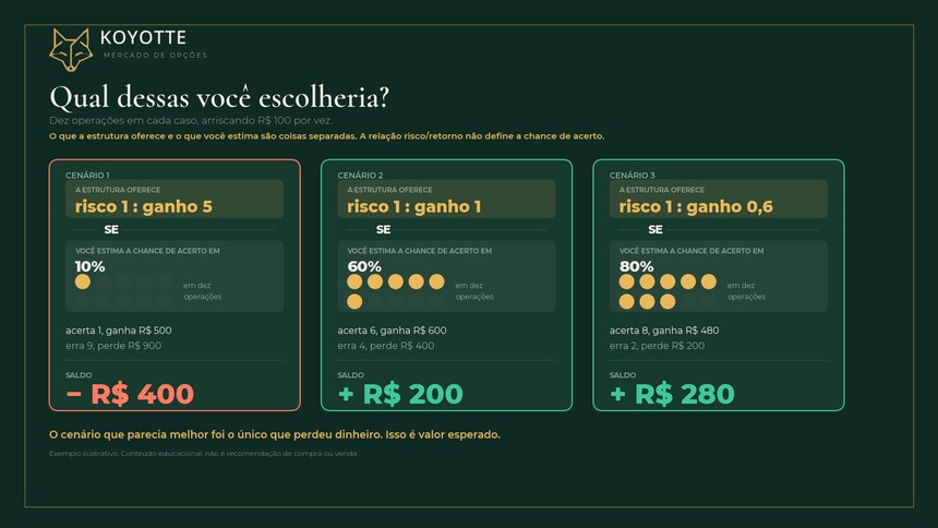 Comparação de três cenários de risco e retorno por valor esperado