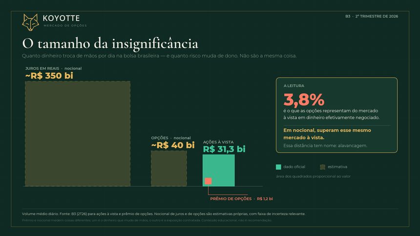 Comparação do volume diário de opções, ações à vista e juros na B3