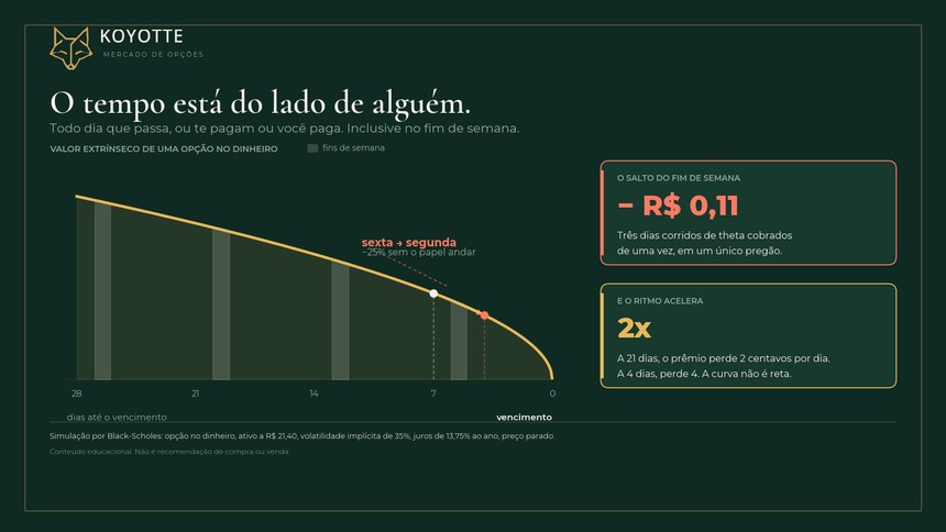 Curva de decaimento do valor extrínseco de uma opção